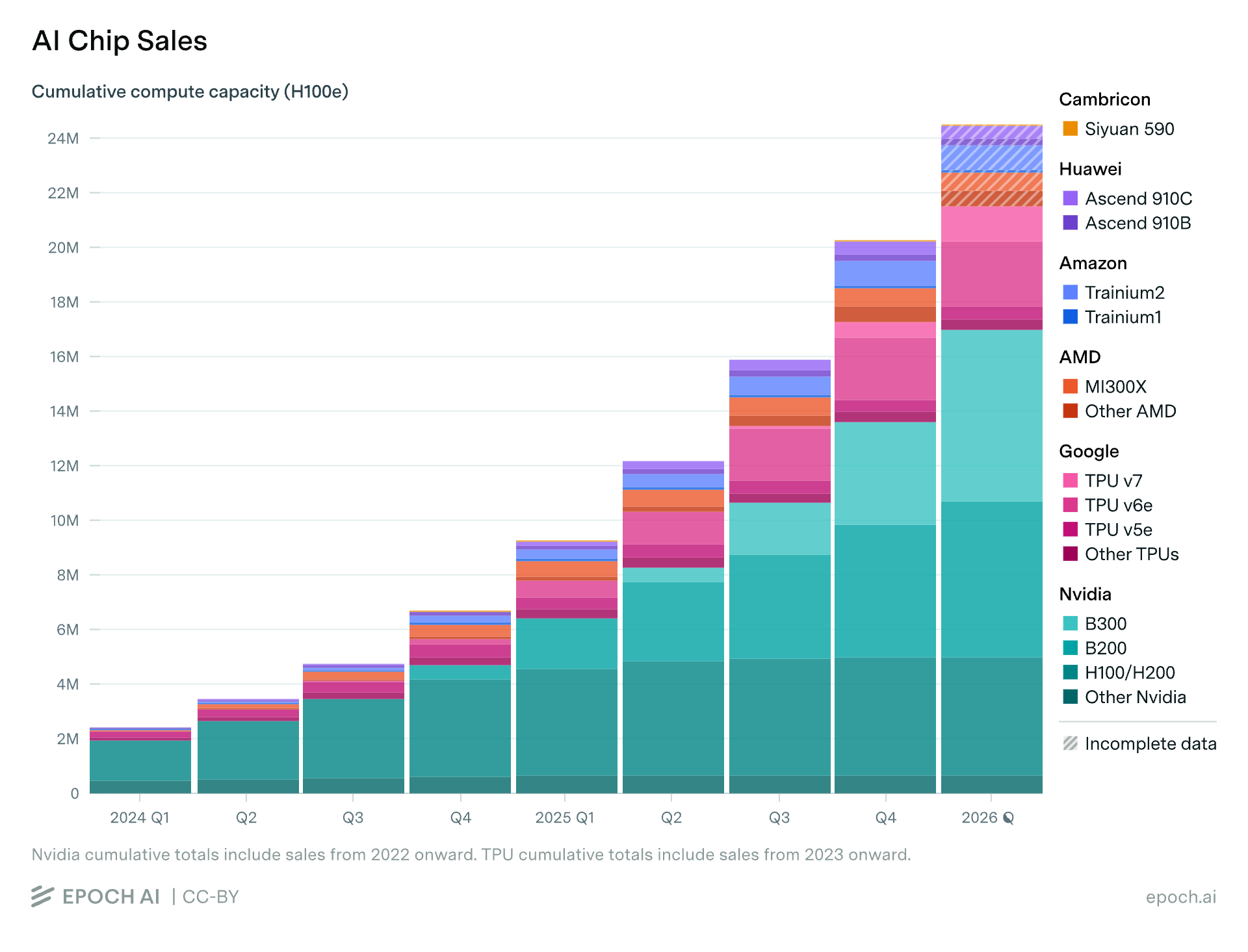 Bar chart showing cumulative AI chip sales in H100 equivalents, growing from about 1M in early 2024 to over 24M by early 2026.