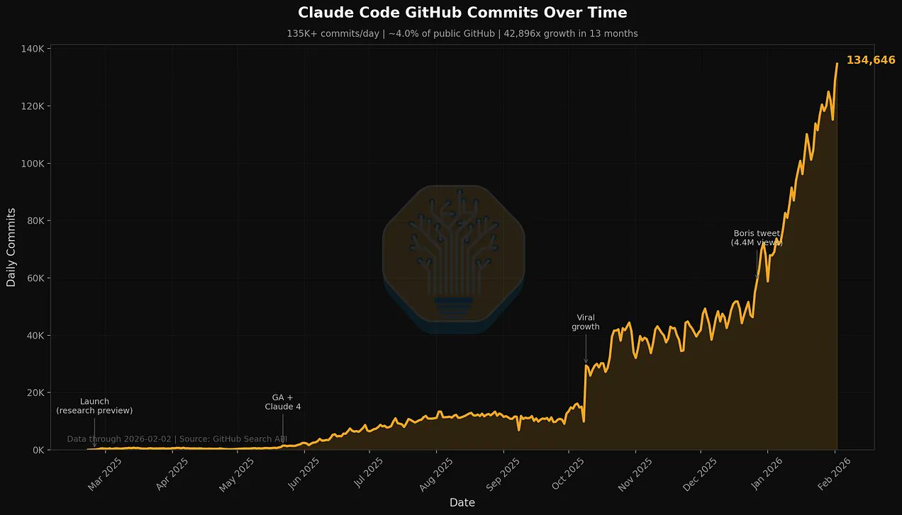 Line chart showing Claude Code's daily GitHub commits growing from near zero to over 134,000 per day, roughly 4% of all public GitHub commits.