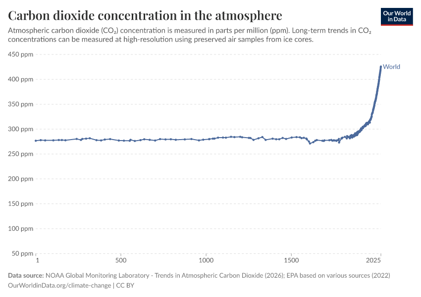 Carbon dioxide concentration in the atmosphere