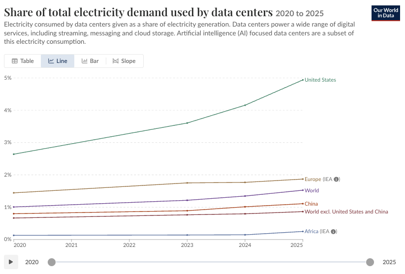 Share of total electricity demand used by data centers