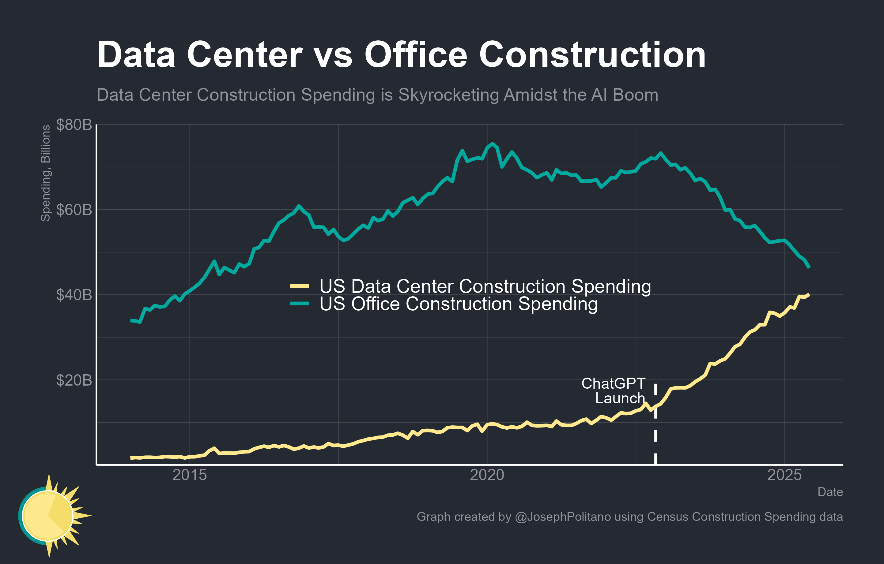 Line chart showing US data center construction spending climbing to overtake office construction spending, accelerating after the ChatGPT launch.