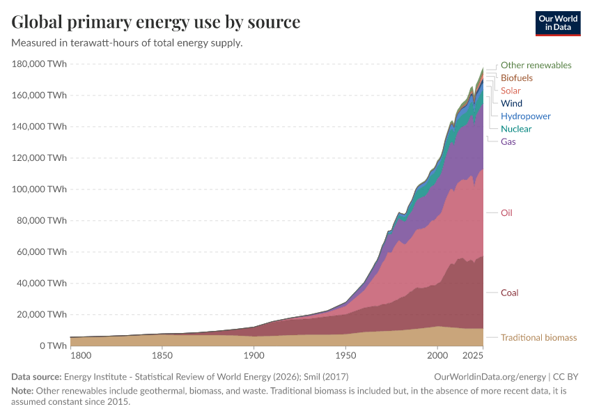 Global direct primary energy consumption