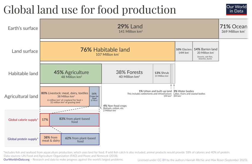 Diagram showing how the world’s surface and habitable land are used for food production.